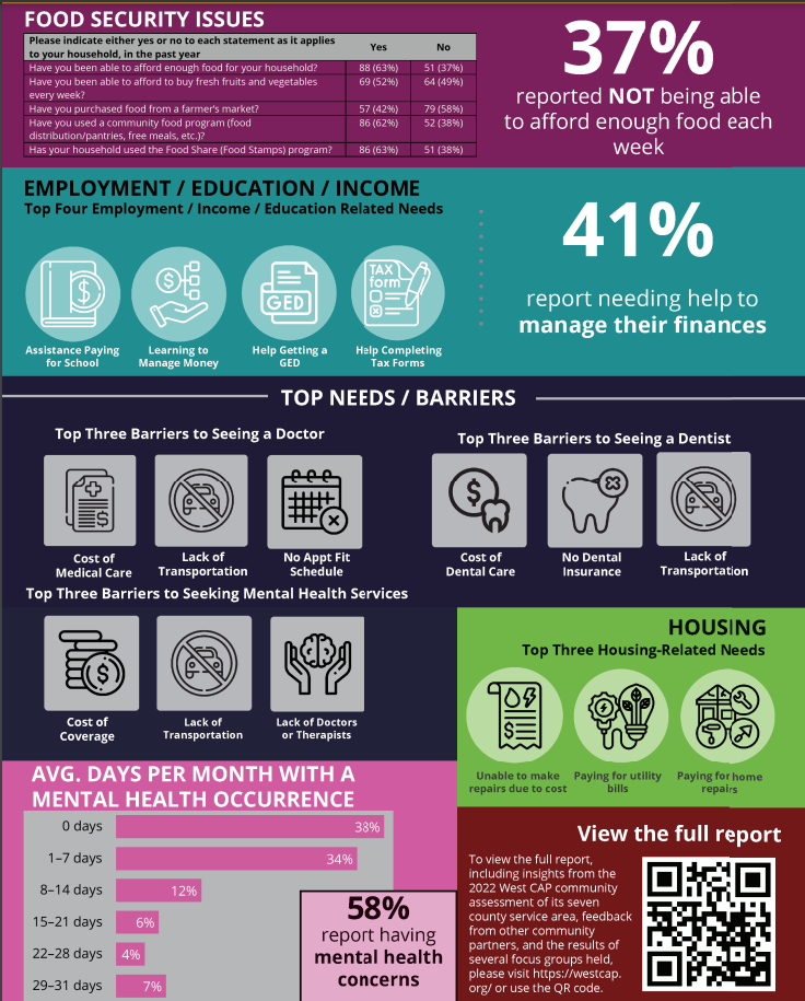 2022-community-needs-assessment-results-are-here-westcap