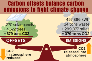 Green Team Calculates Annual Emissions for Carbon Offset Initiative